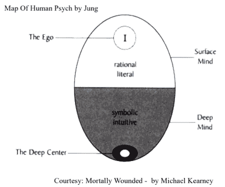 Map of  Human Psych byJung